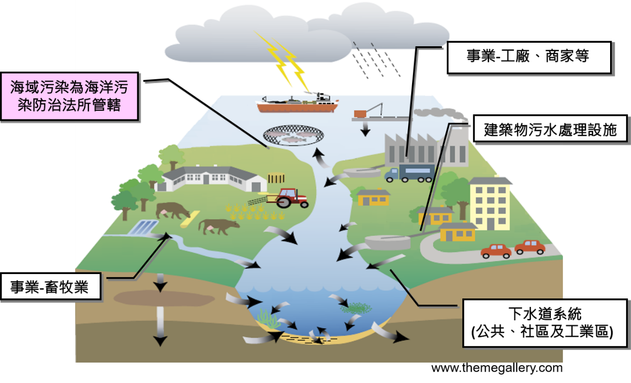  生活污水與事業廢水污染河川圖示