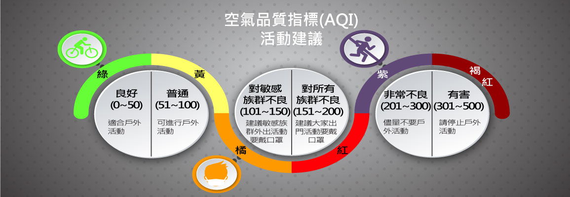 空氣品質指標(AQI)說明