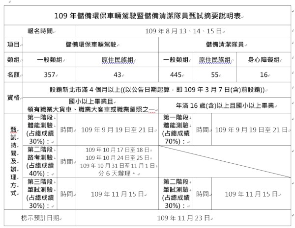 109年儲備環保車輛駕駛暨儲備清潔隊員甄試摘要說明表-600.jpg