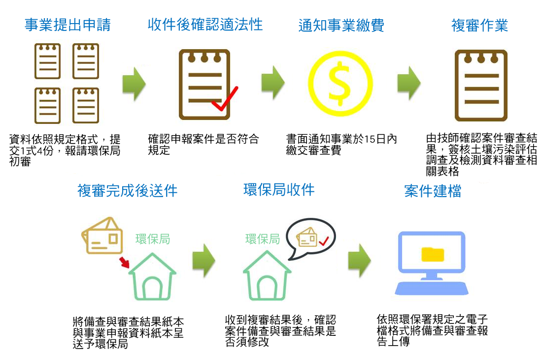 八、九條查作業流程圖