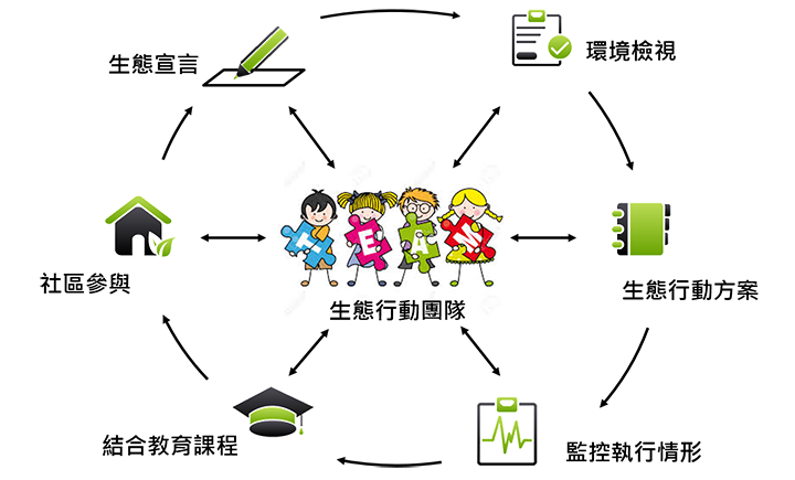 臺美生態學校 新北市政府環境保護局