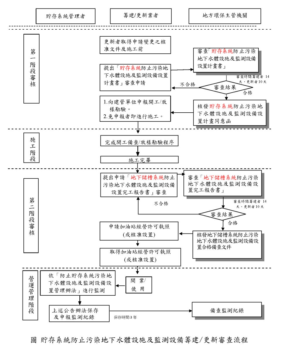 貯存系統一、二階審查作業流程- 新北市政府環境保護局