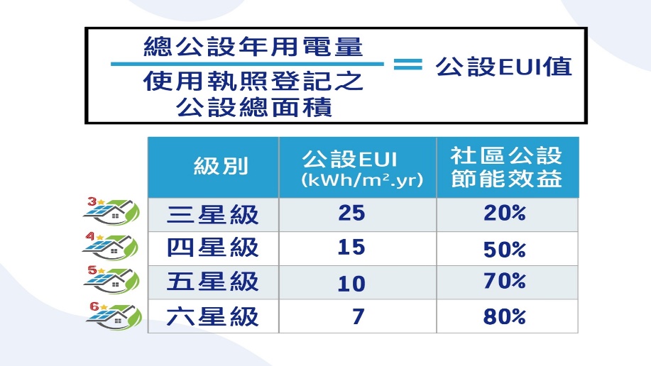 數字愈小代表社區公設耗能越少