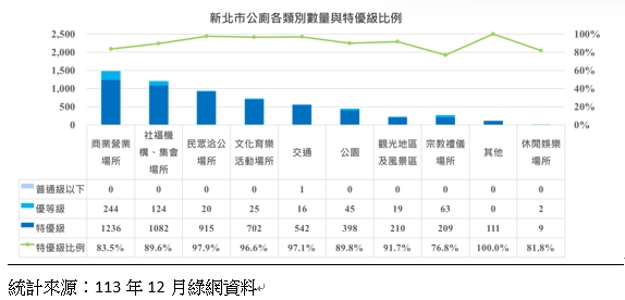 新北市公廁各類別數量與特優級比例