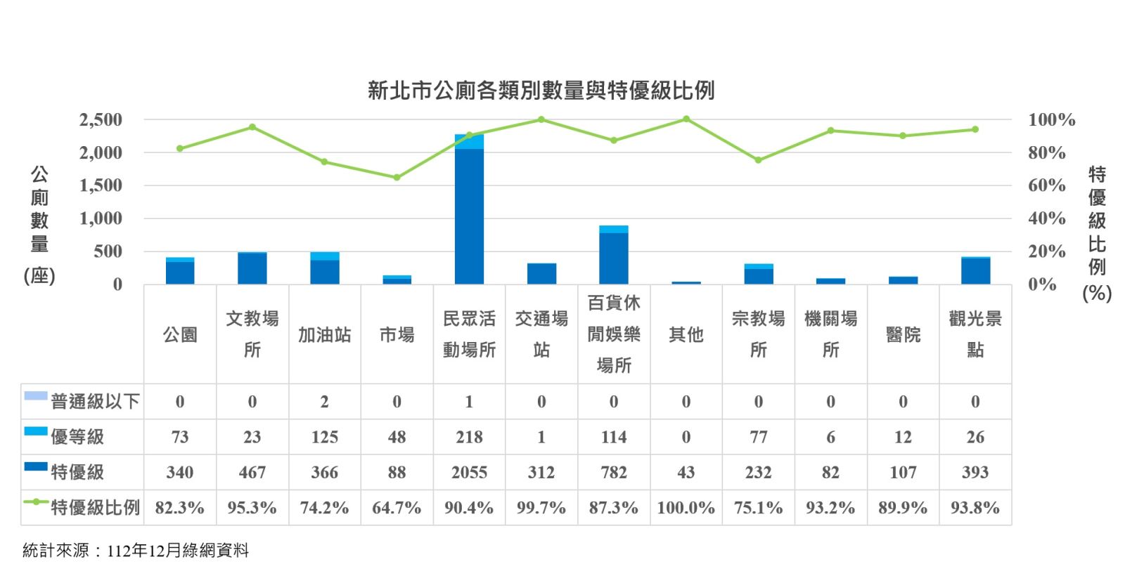 新北市公廁特優級比例圖