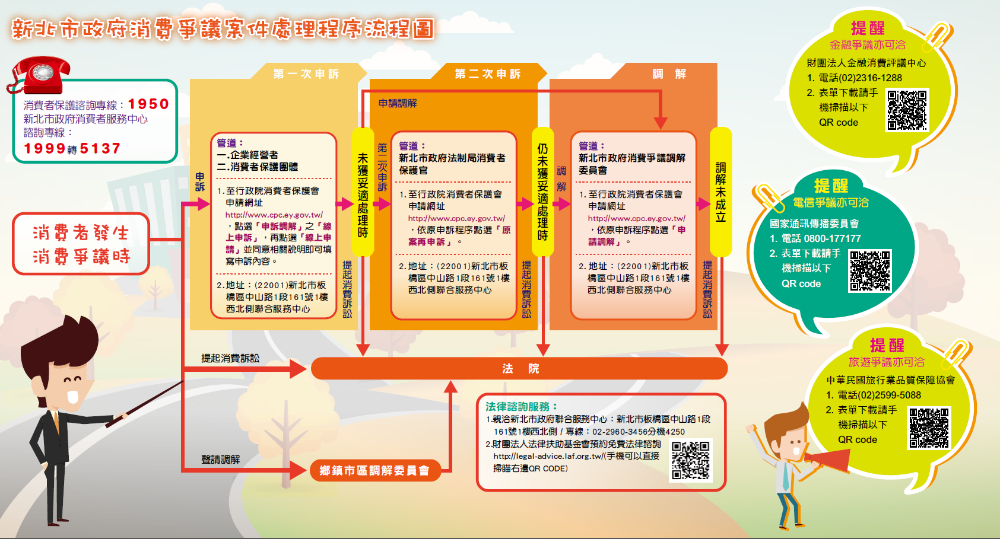 新北市政府消費爭議案件處理程序流程圖