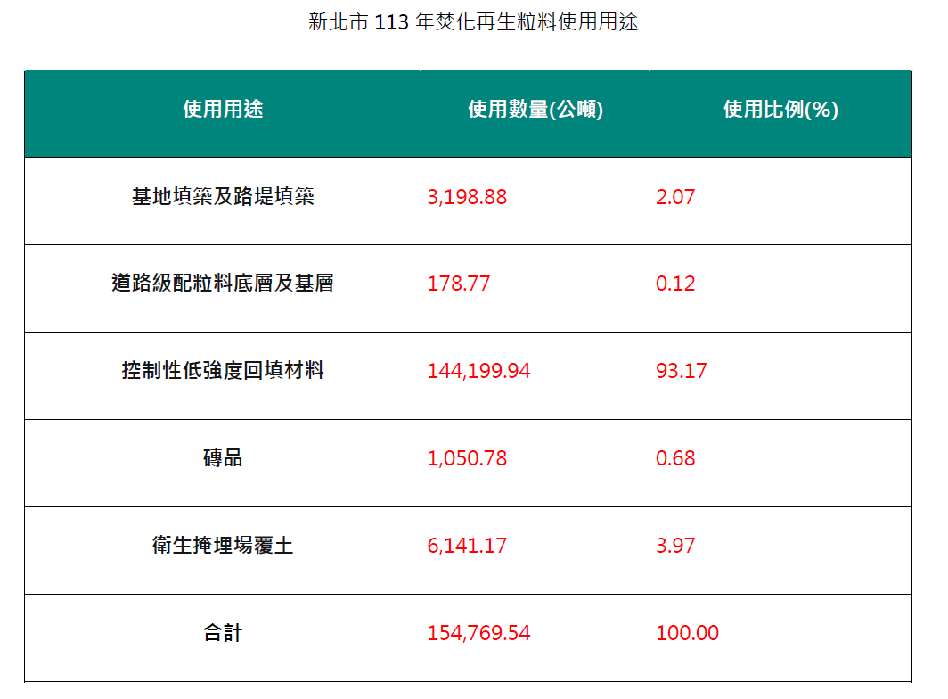 新北市113年焚化再生粒料使用用途
