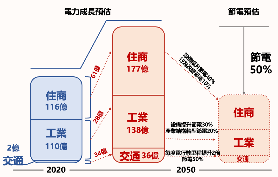 智慧零碳建築