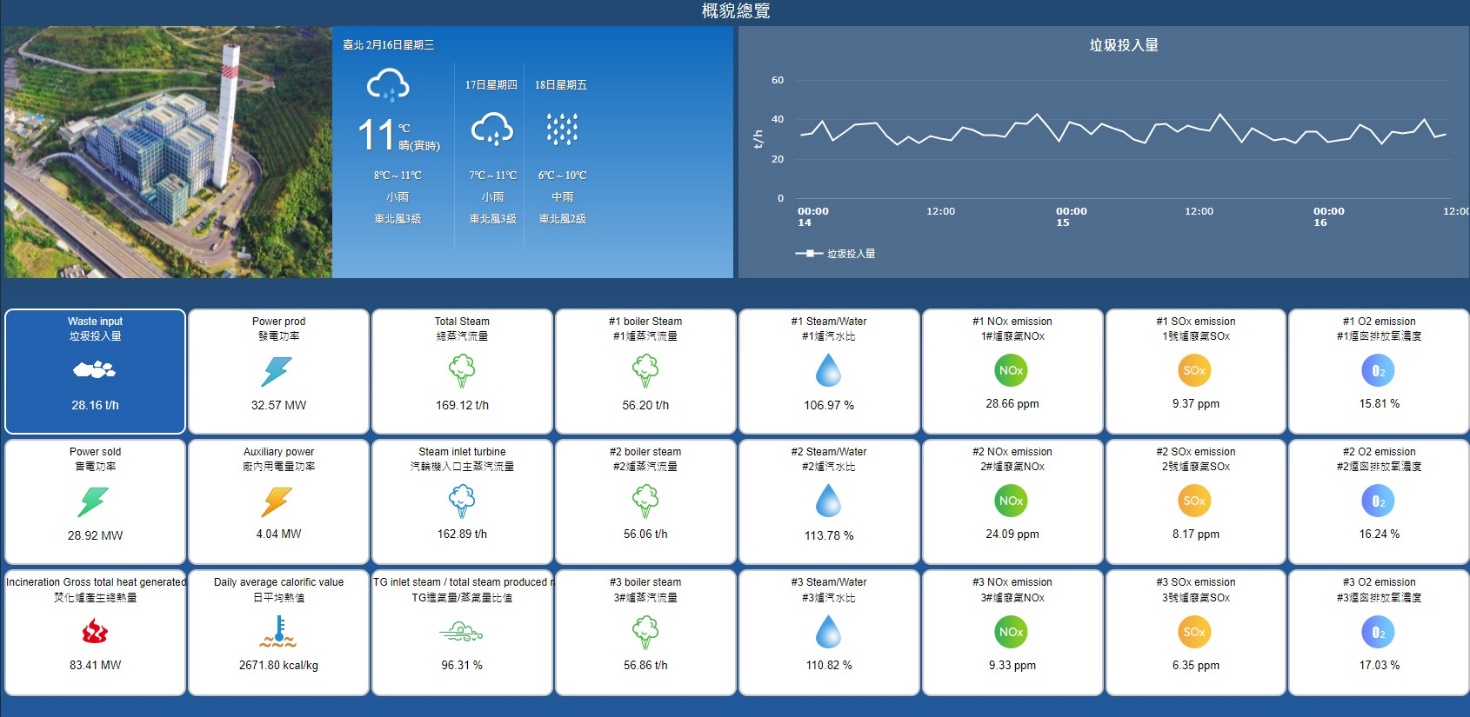 焚化廠AI智慧管理平台