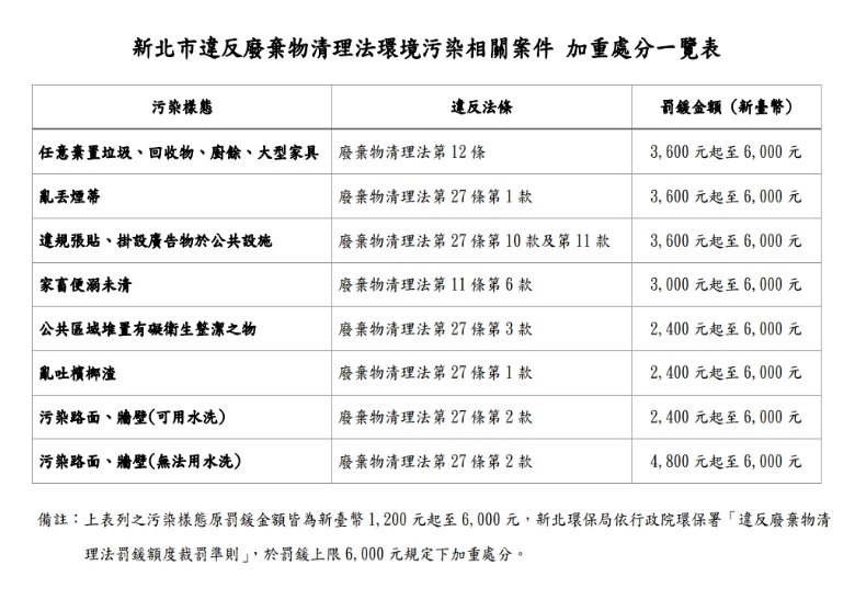 環境汙染處分表