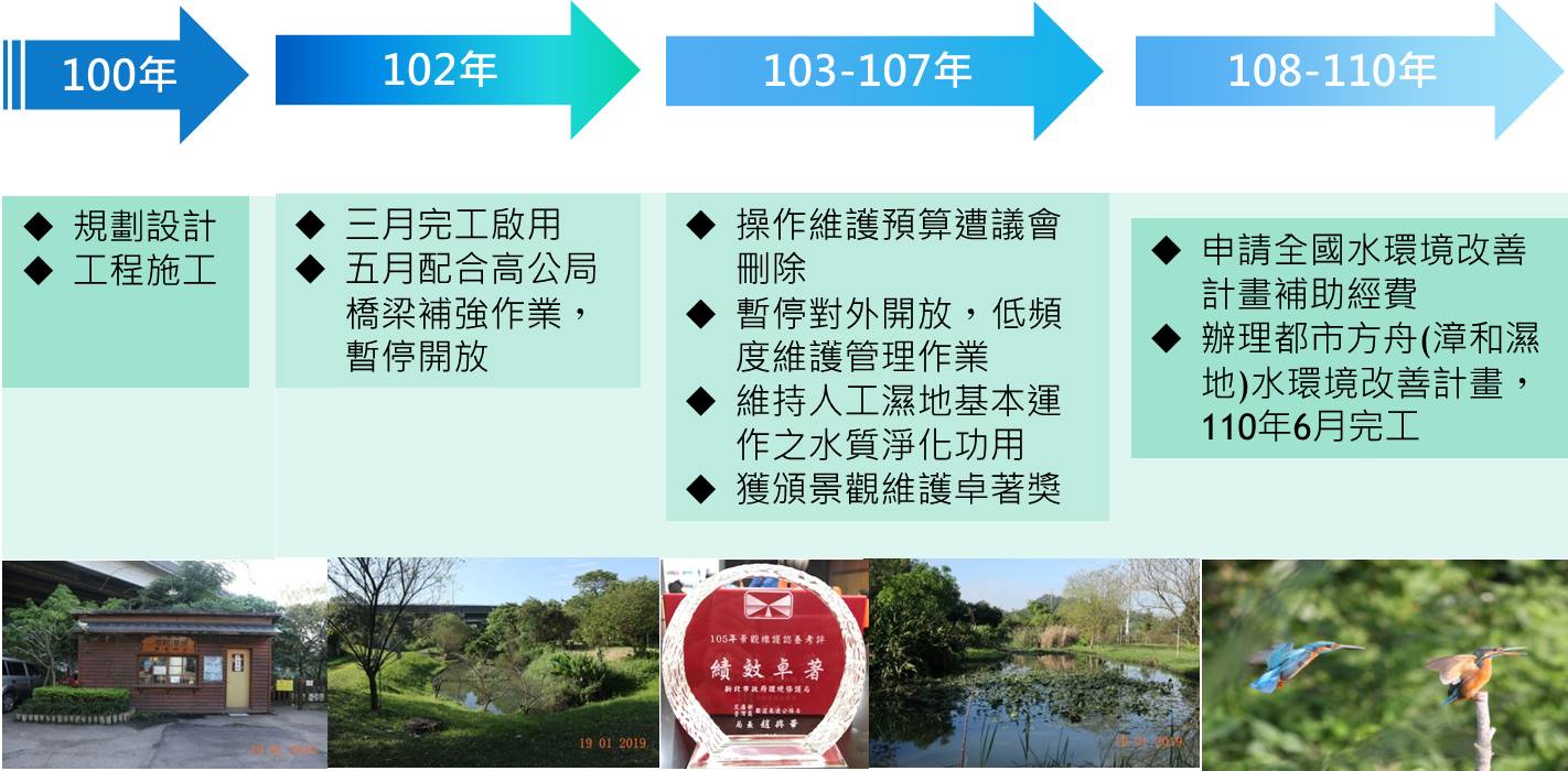 漳和濕地建置歷程