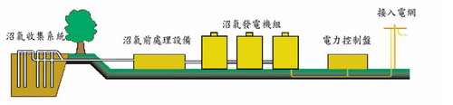 園區沼氣回收發電