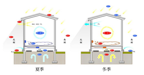 地溫及自然氣流調溫系統