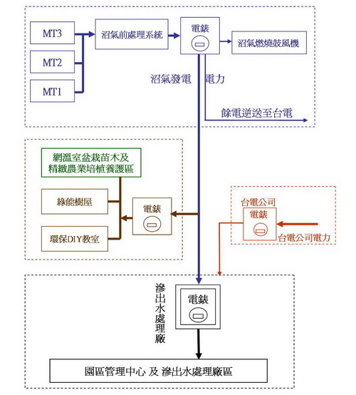 園區電力系統