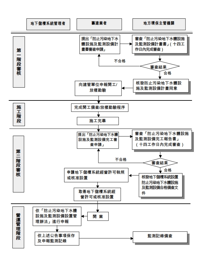 地下儲槽一、二階審查作業流程