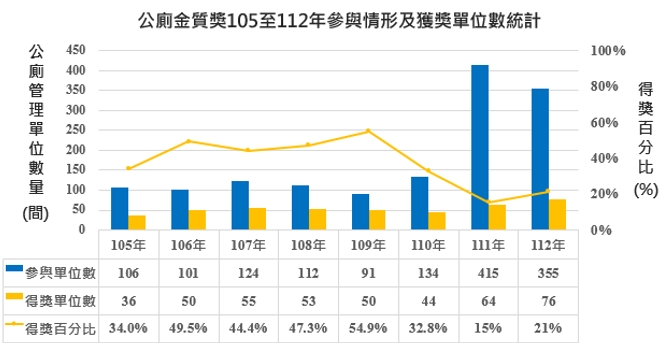 公廁金質獎105至112年參與情形及獲獎單位數統計