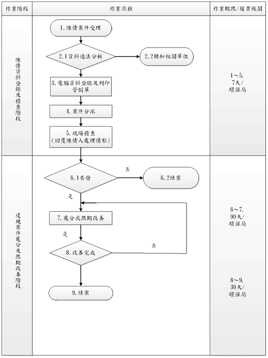 陳情受理、處理作業流程