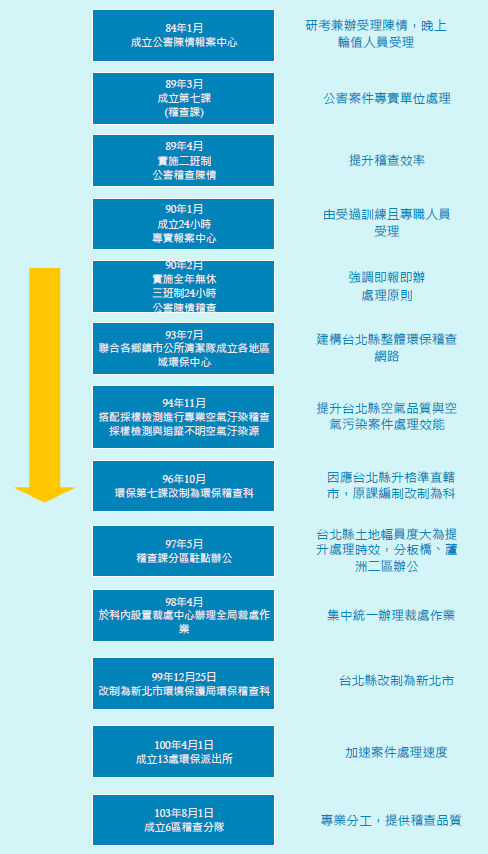 環保稽查體制演變歷程圖