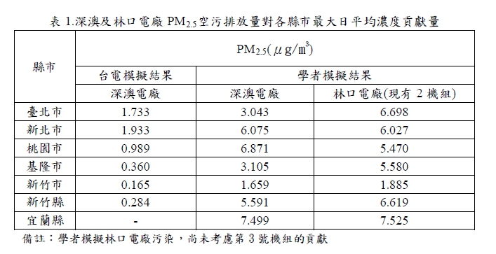 PM25平均濃度貢獻量