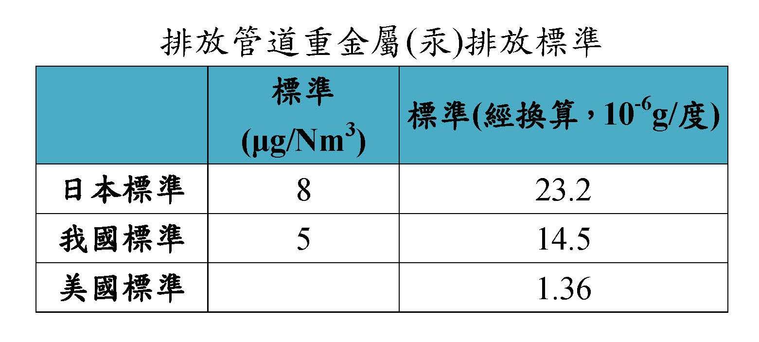 排放管道重金屬(汞)排放標準