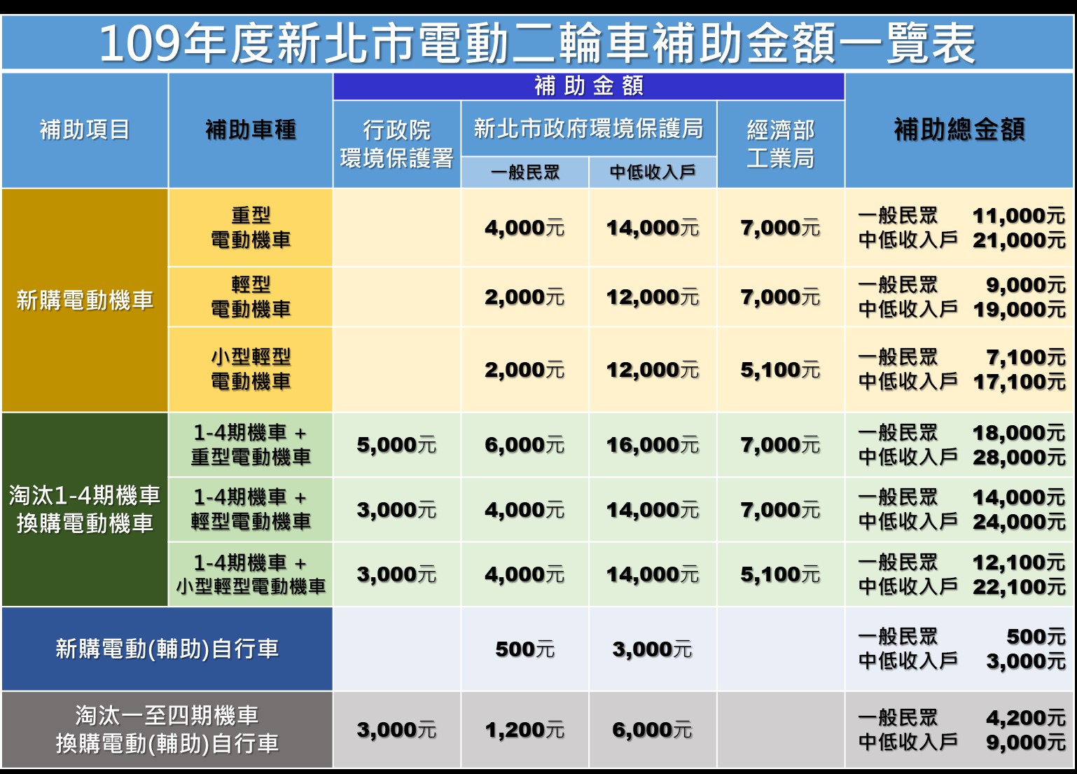 109年度新北市電動二輪車補助金額一覽表