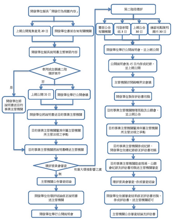 環評審查流程