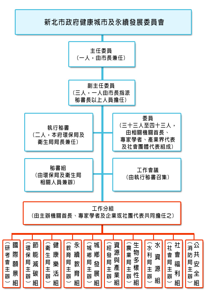 健康城市及永續發展委員會架構