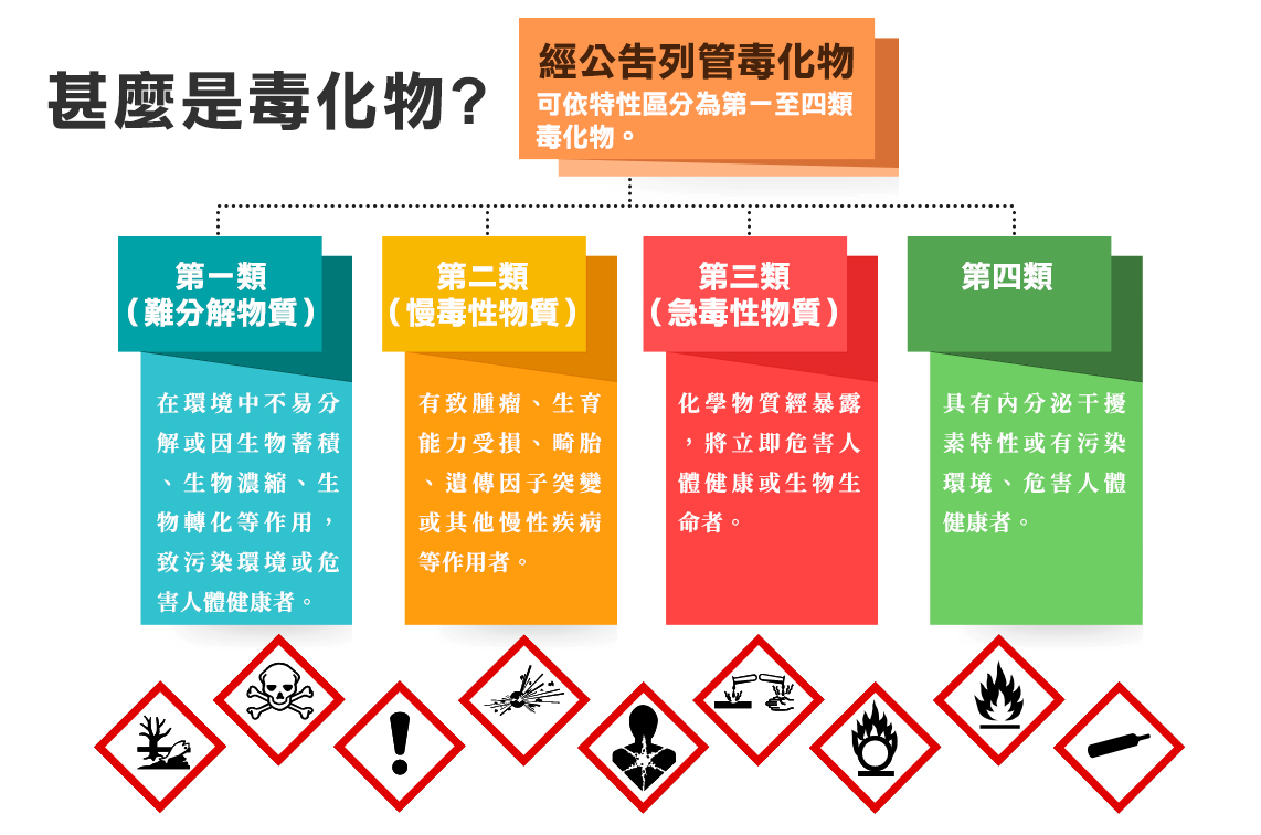 毒化物介紹