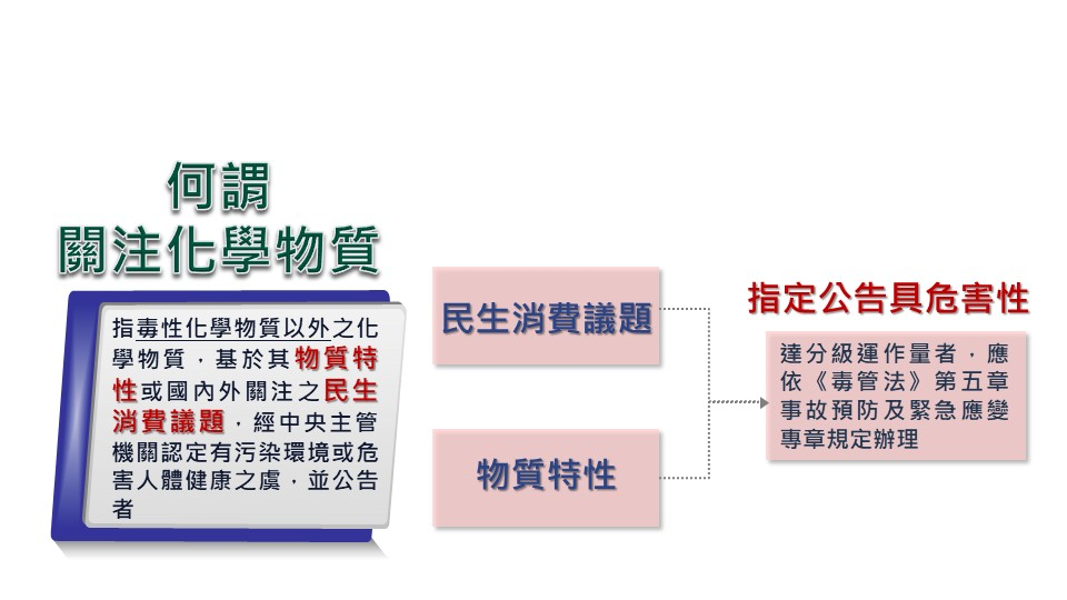 關注化學物質