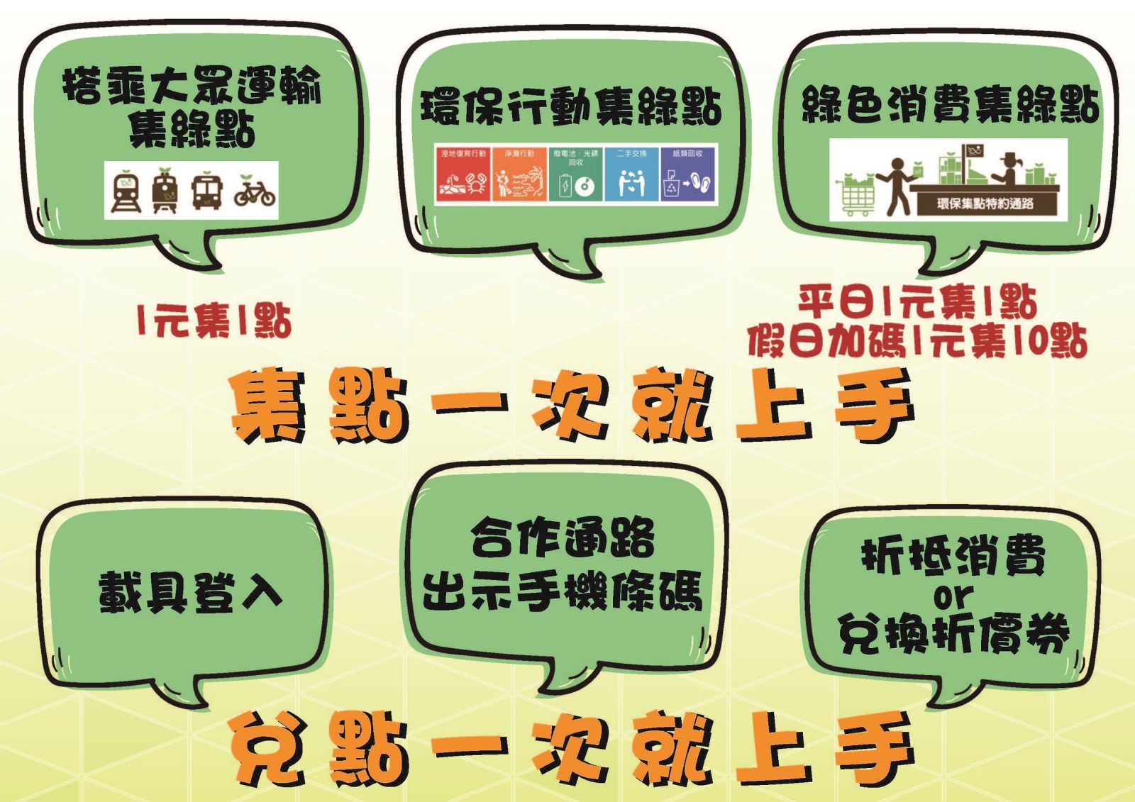 環保集點與兌點方式