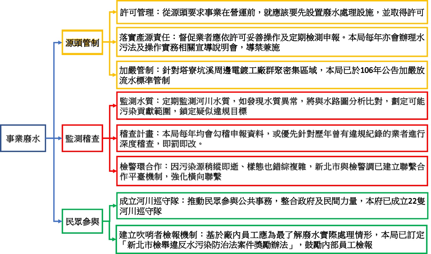 事業廢水處理管制策略