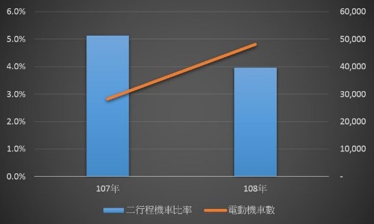 公路總局數據圖