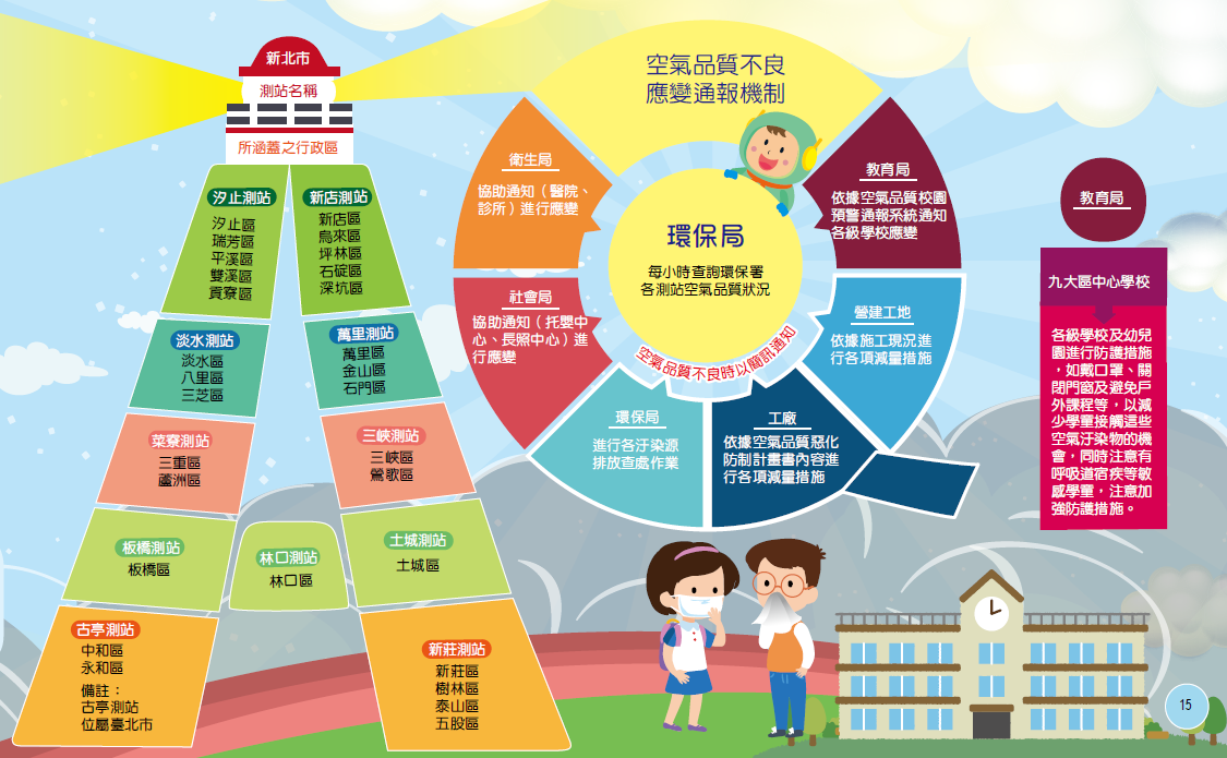 空氣品質不良應變通報機制