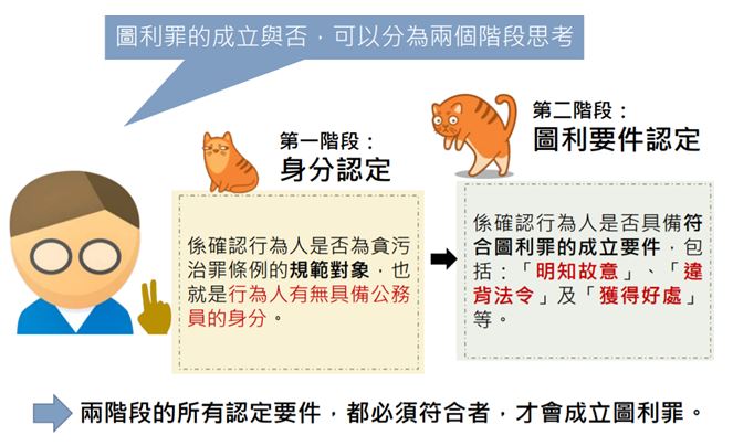 圖利罪的成立與否分兩階段思考