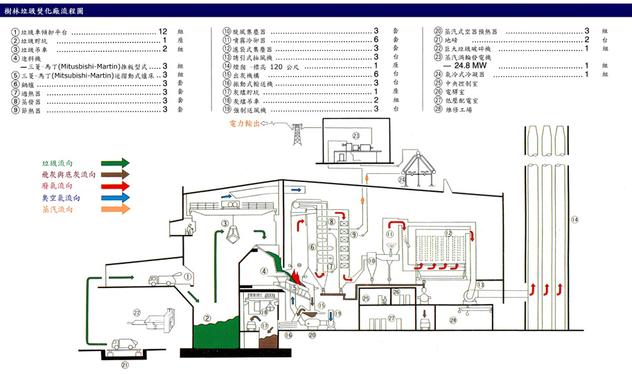 垃圾焚化處理流程及灰渣來源示意圖.jpg