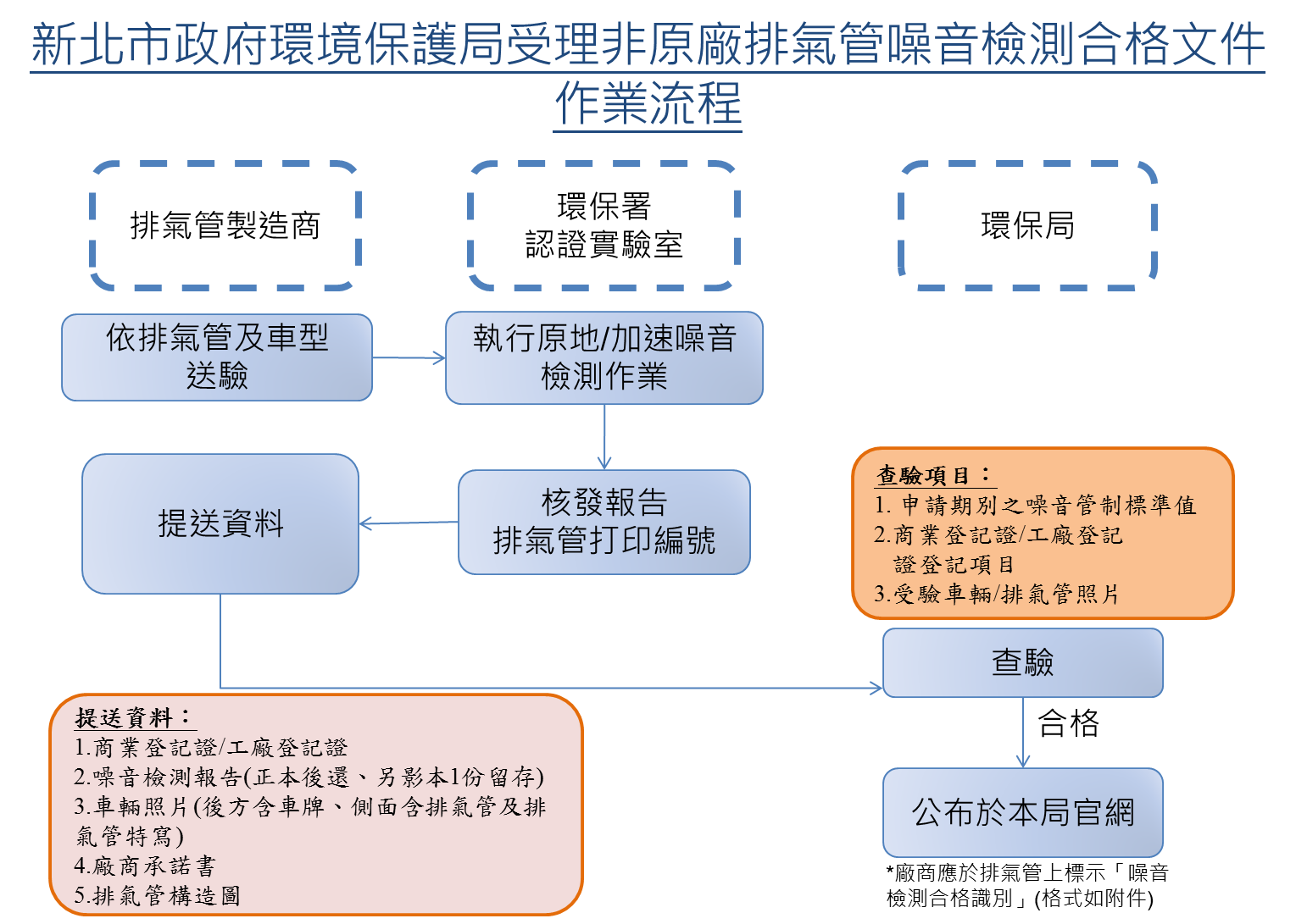 新北市政府環境保護局受理非原廠排氣管噪音檢測合格文件作業流程