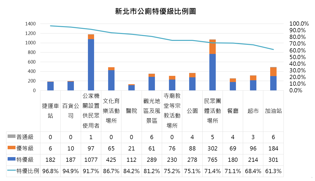 新北市前12大類別之公廁等及分布與特優級比例圖