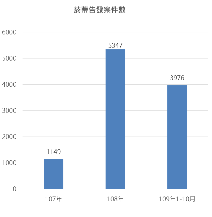 菸蒂告發案件數