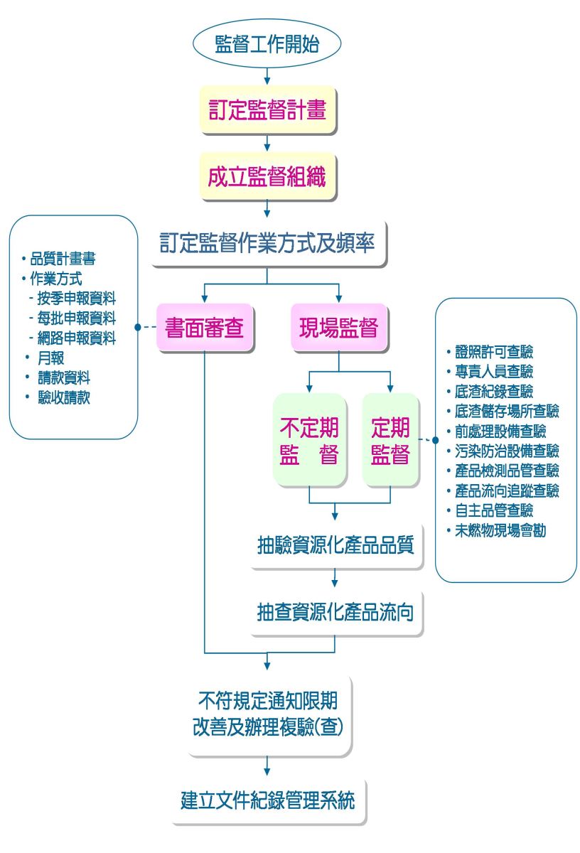 本市焚化底渣委託廠商處理再利用監督組織