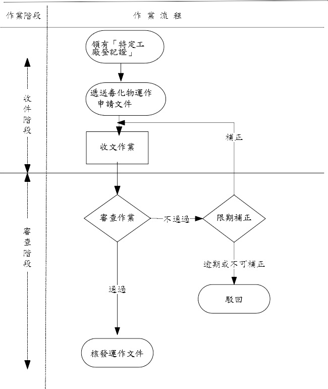 毒性及關注化學物質運作文件申請作業流程圖