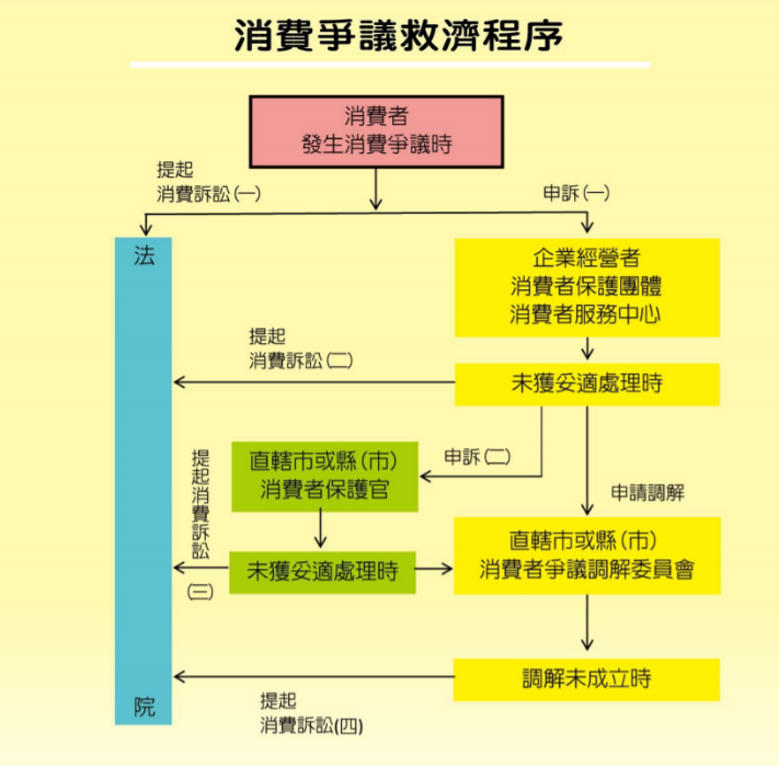 消費爭議救濟程序