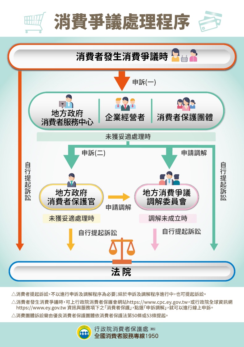 消費爭議處理程序