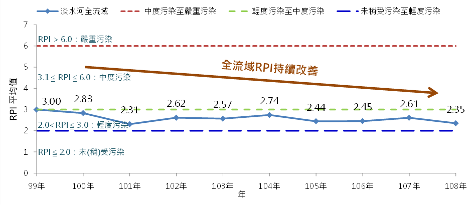 淡水河全流域近十年平均河川污染