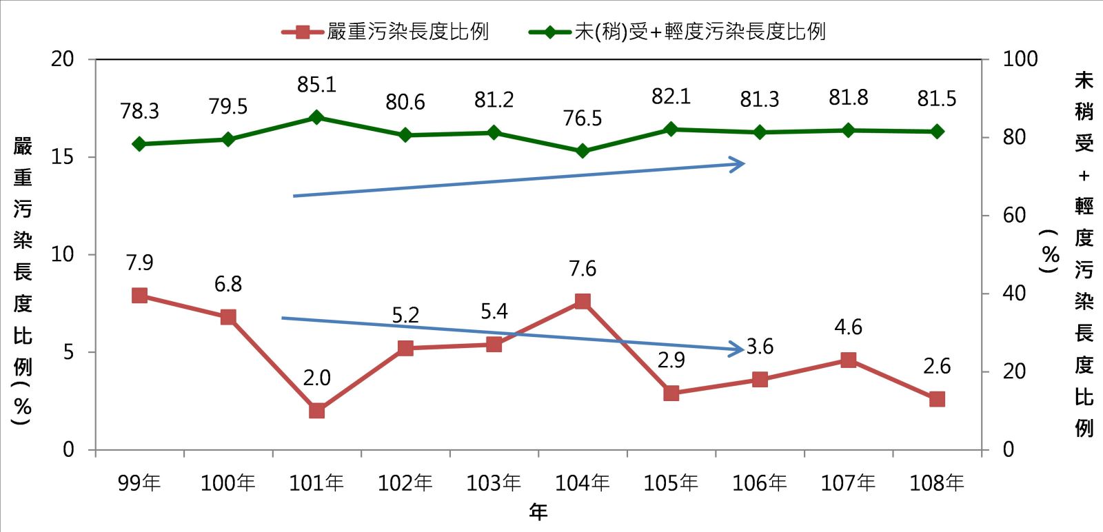 淡水河未(稍)受及輕度污染長度比例