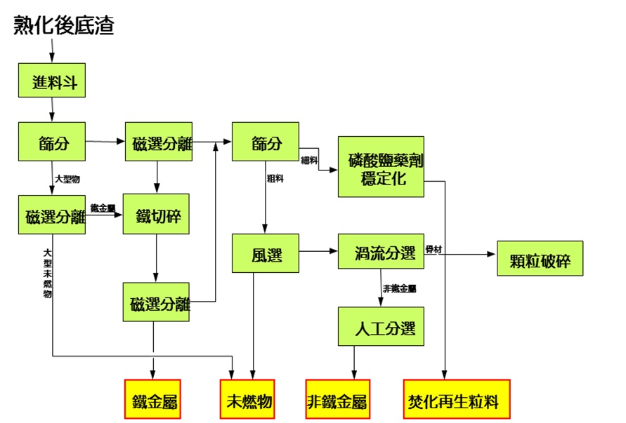 焚化再生粒料處理流程圖.jpg