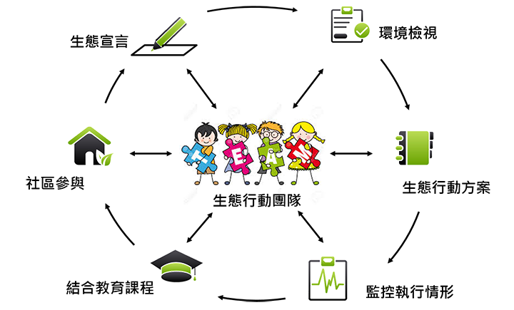 生態學校7大執行步驟示意圖