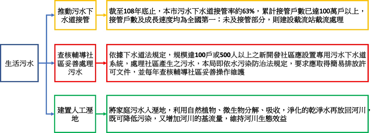 生活污水處理管制策略