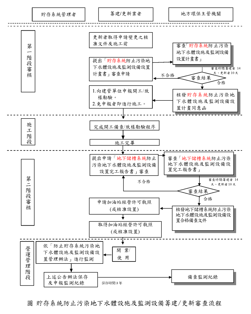 貯存系統防止污染地下水體設施及監測設備籌建/更新審查流程