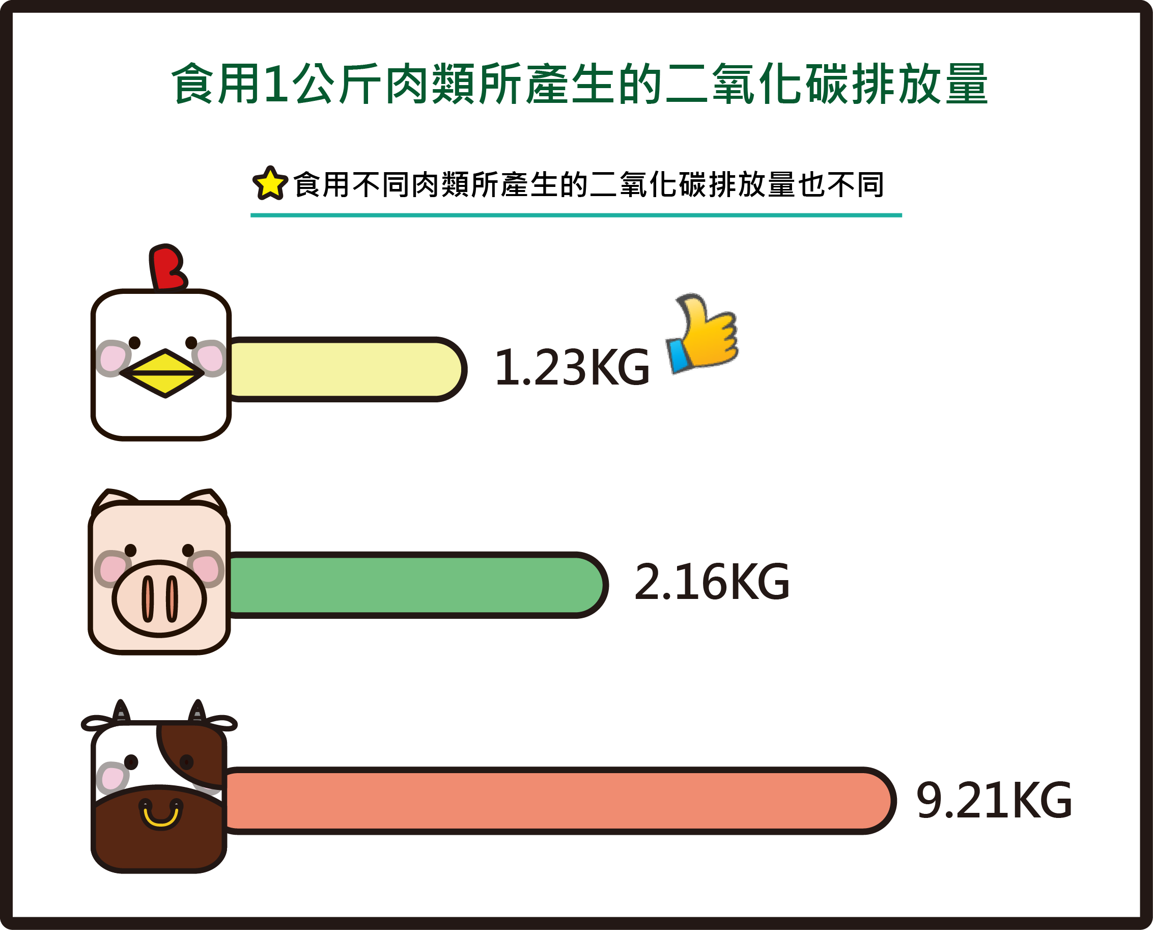 食用1公斤肉類所產生的二氧化碳排放量，雞:1.23KG，豬:2.16KG，牛:9.21KG