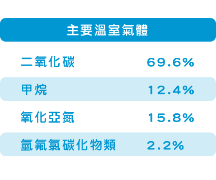 主要溫室氣體，二氧化碳：69.6%，甲烷：12.4%，氧化亞氮：15.8%，氫氟氯碳化物類：2.2%